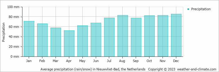Average monthly rainfall, snow, precipitation in Nieuwvliet-Bad, the Netherlands