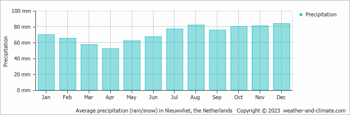 Average monthly rainfall, snow, precipitation in Nieuwvliet, the Netherlands