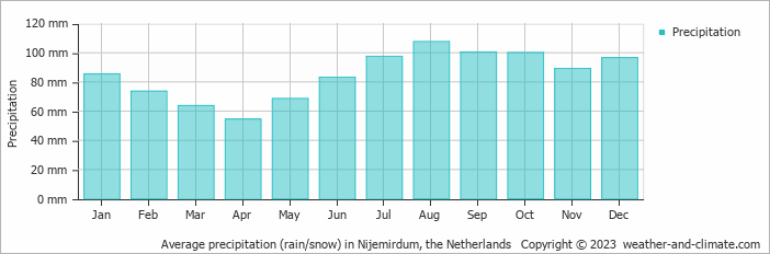 Average monthly rainfall, snow, precipitation in Nijemirdum, the Netherlands
