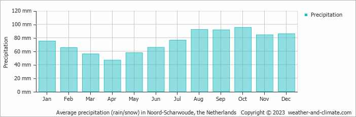 Average monthly rainfall, snow, precipitation in Noord-Scharwoude, the Netherlands