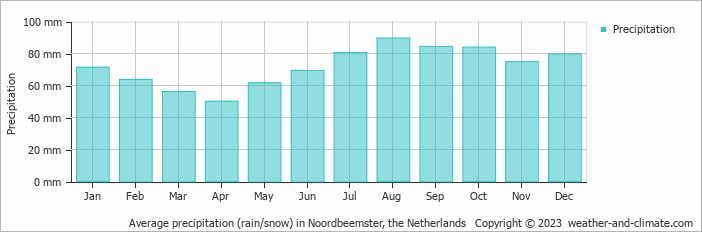 Average monthly rainfall, snow, precipitation in Noordbeemster, the Netherlands
