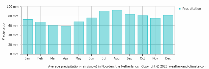 Average monthly rainfall, snow, precipitation in Noorden, the Netherlands