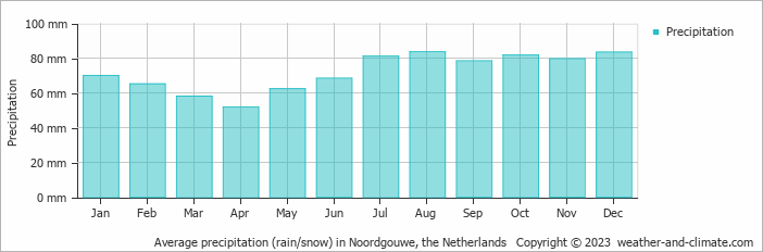Average monthly rainfall, snow, precipitation in Noordgouwe, the Netherlands
