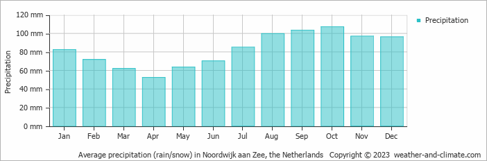 Average monthly rainfall, snow, precipitation in Noordwijk aan Zee, 