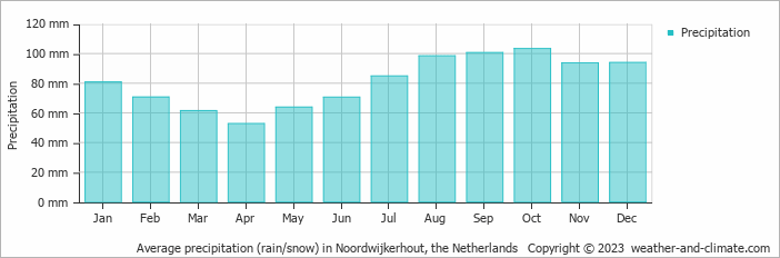 Average precipitation (rain/snow) in Noordwijkerhout, the Netherlands   Copyright © 2023  weather-and-climate.com  