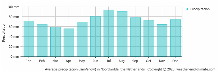 Average monthly rainfall, snow, precipitation in Noordwolde, the Netherlands