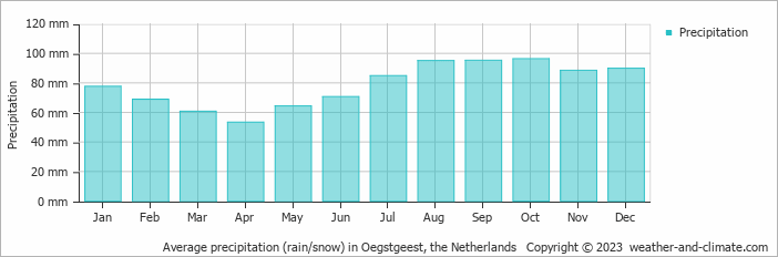Average monthly rainfall, snow, precipitation in Oegstgeest, the Netherlands