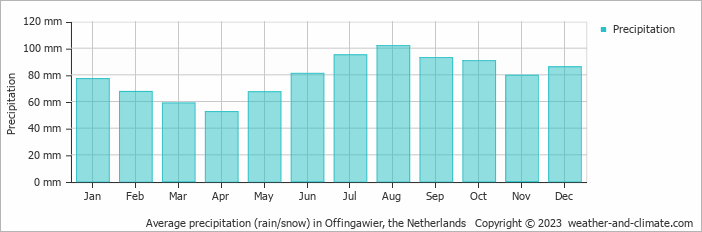 Average monthly rainfall, snow, precipitation in Offingawier, the Netherlands