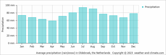 Average monthly rainfall, snow, precipitation in Oldebroek, the Netherlands