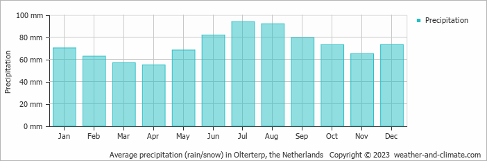 Average monthly rainfall, snow, precipitation in Olterterp, the Netherlands