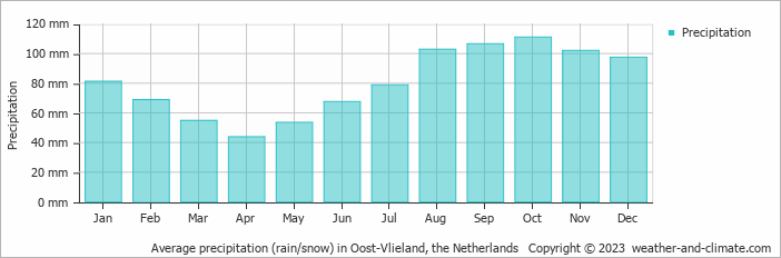 Average monthly rainfall, snow, precipitation in Oost-Vlieland, the Netherlands