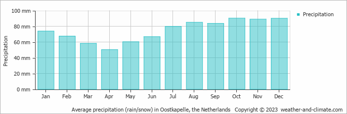 Average monthly rainfall, snow, precipitation in Oostkapelle, the Netherlands