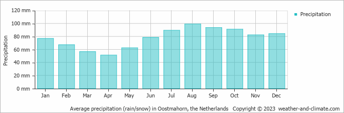 Average monthly rainfall, snow, precipitation in Oostmahorn, the Netherlands