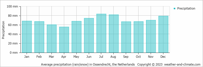 Average monthly rainfall, snow, precipitation in Ossendrecht, the Netherlands