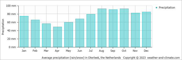 Average monthly rainfall, snow, precipitation in Oterleek, the Netherlands