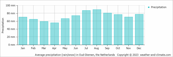 Average monthly rainfall, snow, precipitation in Oud-Diemen, the Netherlands