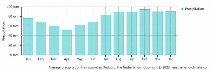 Average monthly rainfall, snow, precipitation in Ouddorp, the Netherlands