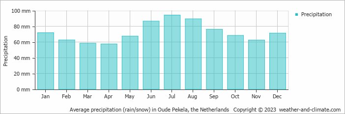 Average monthly rainfall, snow, precipitation in Oude Pekela, the Netherlands