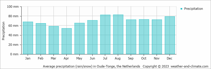Average monthly rainfall, snow, precipitation in Oude-Tonge, the Netherlands