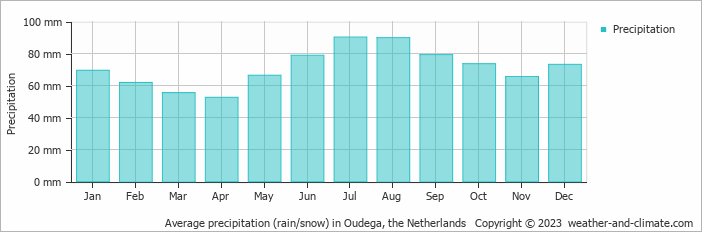 Average monthly rainfall, snow, precipitation in Oudega, the Netherlands