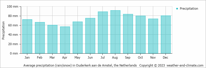 Average monthly rainfall, snow, precipitation in Ouderkerk aan de Amstel, the Netherlands
