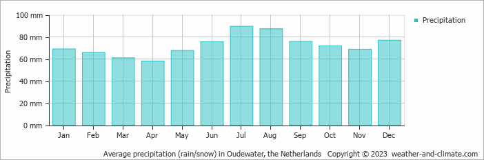 Average monthly rainfall, snow, precipitation in Oudewater, the Netherlands
