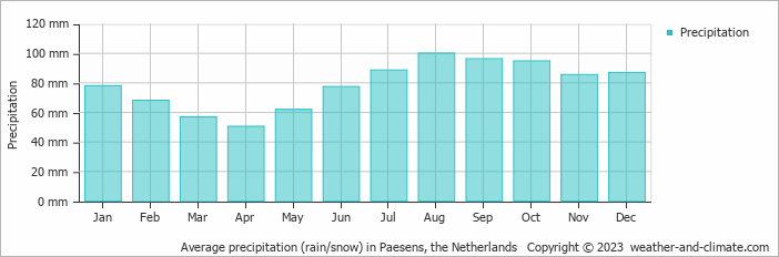Average monthly rainfall, snow, precipitation in Paesens, the Netherlands