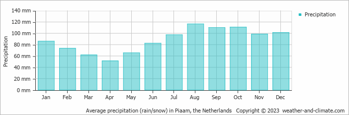 Average monthly rainfall, snow, precipitation in Piaam, the Netherlands