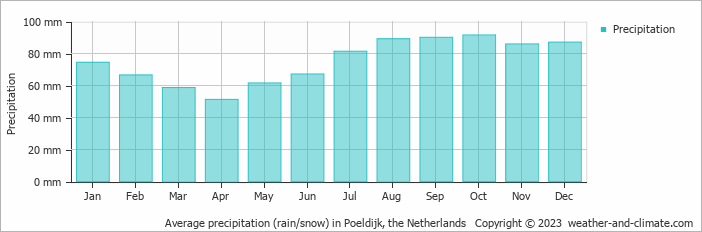 Average monthly rainfall, snow, precipitation in Poeldijk, 