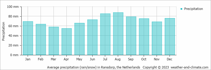 Average monthly rainfall, snow, precipitation in Ransdorp, the Netherlands