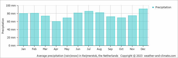 Average monthly rainfall, snow, precipitation in Reijmerstok, the Netherlands