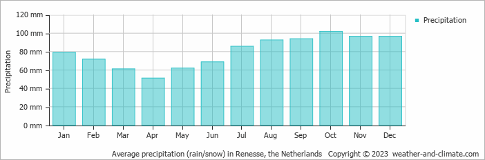Average monthly rainfall, snow, precipitation in Renesse, the Netherlands