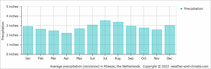 Average precipitation (rain/snow) in Enschede Airport Twente, the Netherlands   Copyright © 2023  weather-and-climate.com  