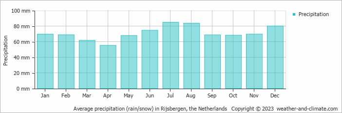 Average monthly rainfall, snow, precipitation in Rijsbergen, the Netherlands