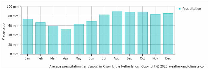 Average monthly rainfall, snow, precipitation in Rijswijk, 