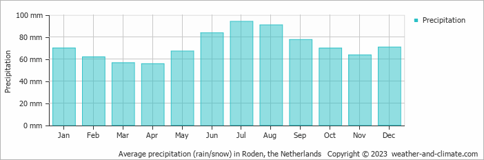 Average monthly rainfall, snow, precipitation in Roden, the Netherlands