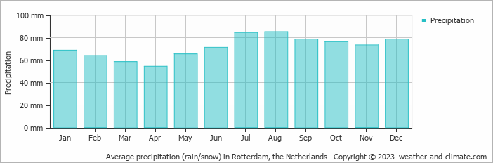 Average precipitation (rain/snow) in Rotterdam, Netherlands   Copyright © 2022  weather-and-climate.com  