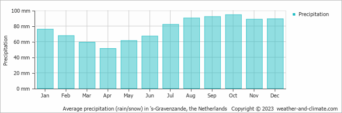 Average monthly rainfall, snow, precipitation in 's-Gravenzande, the Netherlands
