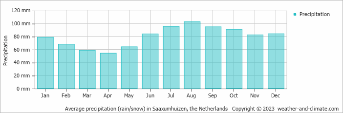 Average monthly rainfall, snow, precipitation in Saaxumhuizen, the Netherlands