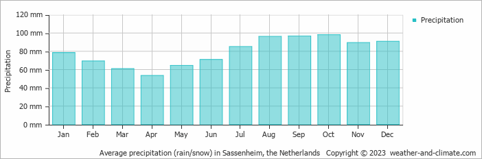Average monthly rainfall, snow, precipitation in Sassenheim, the Netherlands