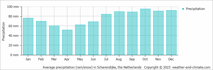 Average monthly rainfall, snow, precipitation in Scharendijke, the Netherlands