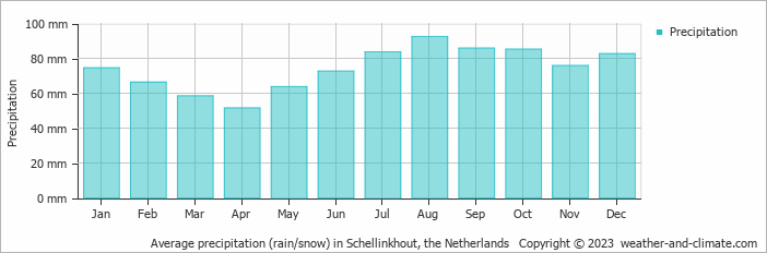 Average monthly rainfall, snow, precipitation in Schellinkhout, the Netherlands