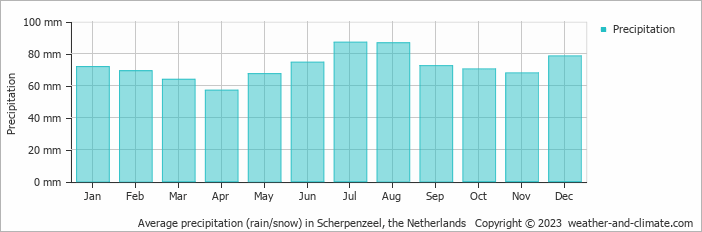 Average monthly rainfall, snow, precipitation in Scherpenzeel, the Netherlands