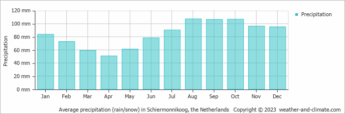 Average monthly rainfall, snow, precipitation in Schiermonnikoog, the Netherlands