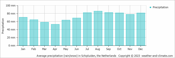 Average monthly rainfall, snow, precipitation in Schipluiden, the Netherlands