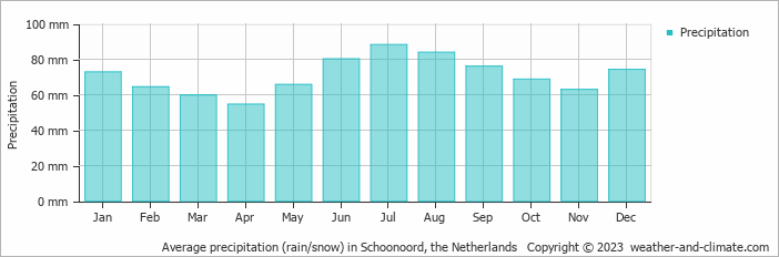 Average monthly rainfall, snow, precipitation in Schoonoord, the Netherlands