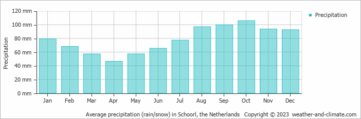Average monthly rainfall, snow, precipitation in Schoorl, the Netherlands