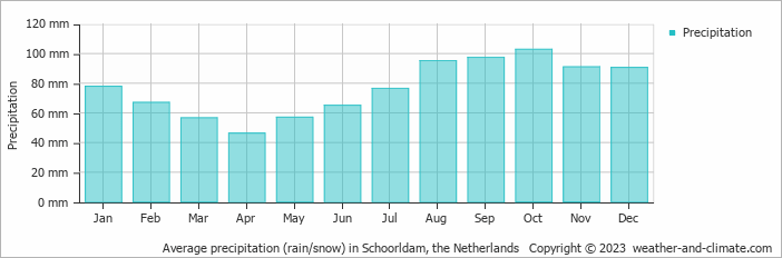 Average monthly rainfall, snow, precipitation in Schoorldam, the Netherlands
