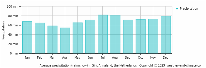 Average monthly rainfall, snow, precipitation in Sint Annaland, the Netherlands