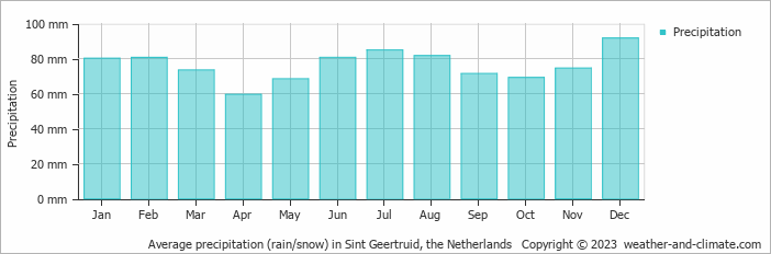 Average monthly rainfall, snow, precipitation in Sint Geertruid, the Netherlands